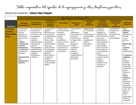 Tabla Comparativa Del Espectro De La Esquizofrenia Y Otros Trastornos