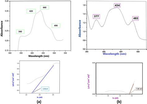 Solid State Uvvis Spectrum And Tauc Representation Of A Co Scn