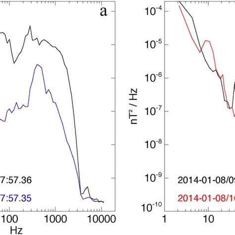 Magnetic Field Wave Power Spectral Densities From The Interval Shown In