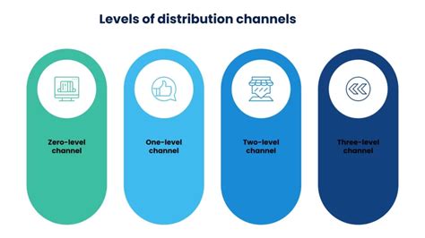 Distribution Channel: What is it, Types, Importance & Functions