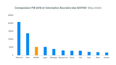 Les Gafam Lune Des Premi Res Conomies Mondiales Leverage Shares Etps