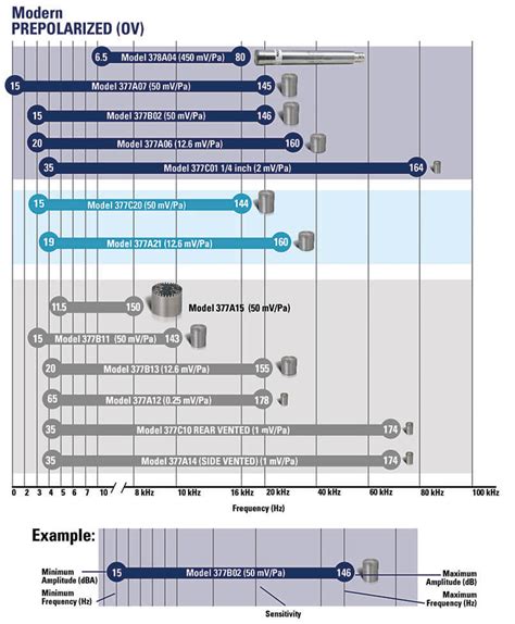 Microphone Selection | PCB Piezotronics