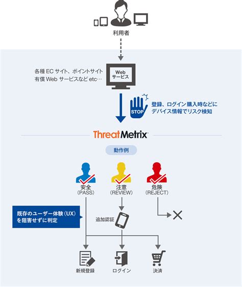 不正検知ソリューション Threatmetrix ｜富士ソフト株式会社