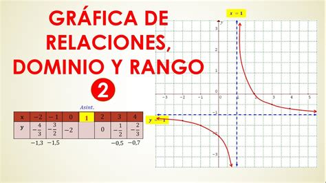 Función logarítmica grafica dominio y rango Como graficar una función