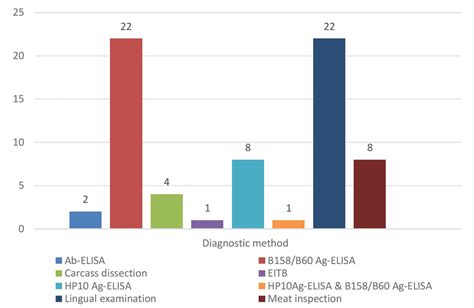 Figure 1 From Epidemiology Of Porcine Cysticercosis In Eastern And