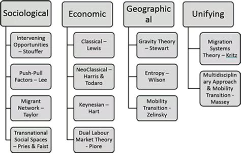 Gravity Model Of Migration