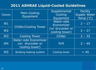 Ashrae Thermal Guidelines Svlg Ppt