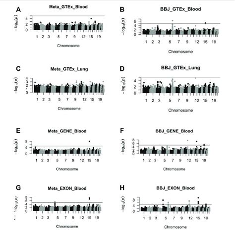 The Manhattan Diagram Of These Eight SMR Analysis Results A The