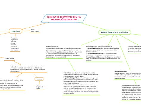 Elementos Operativos De Una Instituci N Ed Mind Map