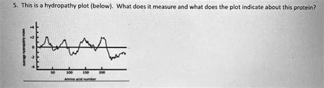 SOLVED: This is hydropathy plot (below). What does it measure and what does the plot indicate ...