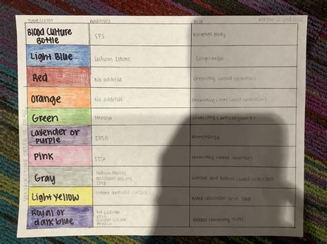 Venipuncture Order Of Draw Diagram Quizlet