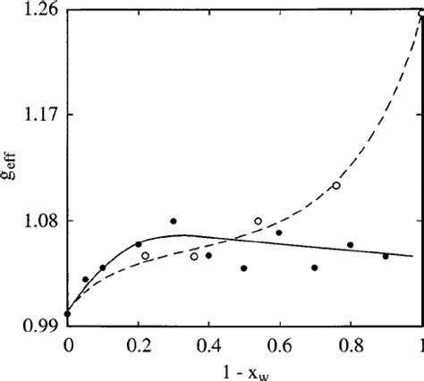 Effective Dipole Orientation Correlation Factor G Eff Eq Vs