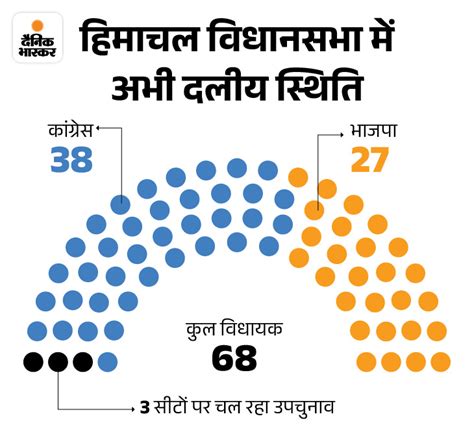 Himachal Cm Sukhwinder Sukhu Vs Jai Ram Thakur Bjp 9 Mla