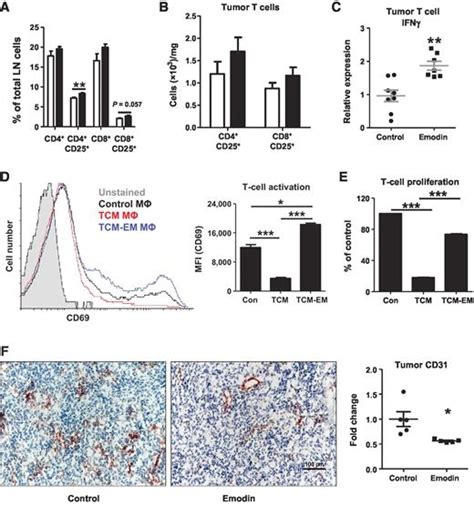 Emodin Inhibits Breast Cancer Growth By Blocking The Tumor Promoting