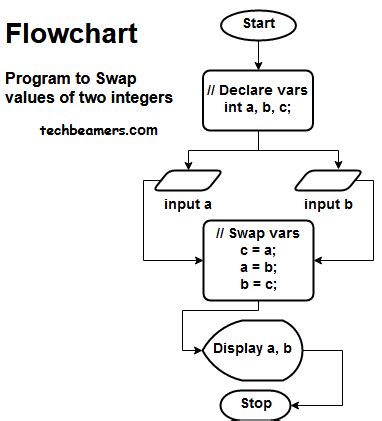 C Variables Simplified With Flowcharts For Beginners