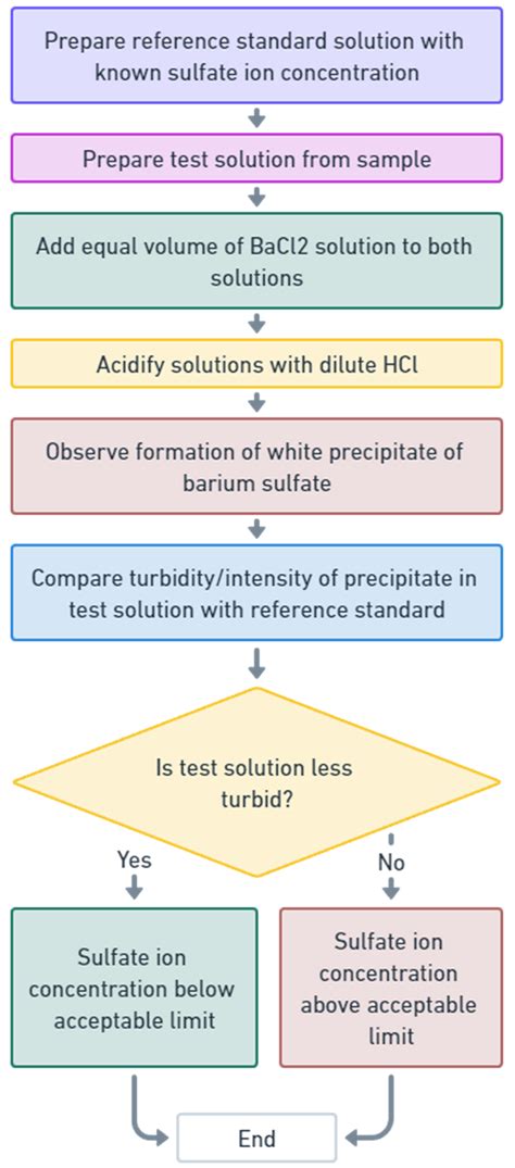 Limit Test For Sulphate