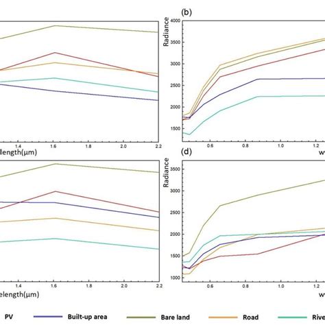 Spectral Curves Of Pv Plants And Confusing Land Cover Types In A