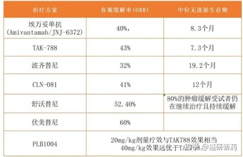 肺癌egfr 20号外显子插入突变治疗新进展：7款靶向药集齐 知乎