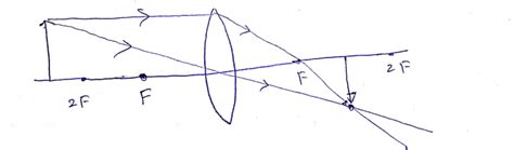 An Object Is Placed Beyond Twice The Focal Length Of A Convex Lens