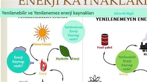 Fen Projesi Yenilenebilir Ve Yenilenemez Enerji Kaynaklar By Zehra