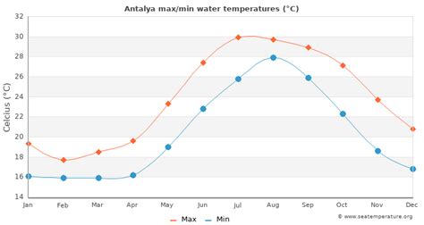 Antalya Water Temperature Turkey