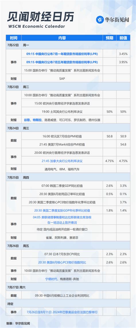 一周重磅日程：lpr会降吗？美科技股财报季和奥运会拉开帷幕，美联储最爱通胀指标将出炉 央行 政策 特斯拉