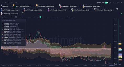 One Upping Your Buy Low Sell High Game With Mvrv Z Score Santiment