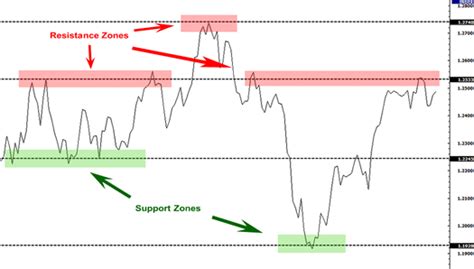 Trading De Bitcoin Support Et Résistance Comprendre Les Seuils