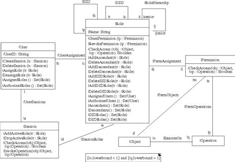 Figure 2 From Using Uml To Visualize Role Based Access Control Constraints Semantic Scholar