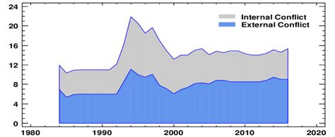 Component Chart Of Interplay Between External And Internal Conflicts