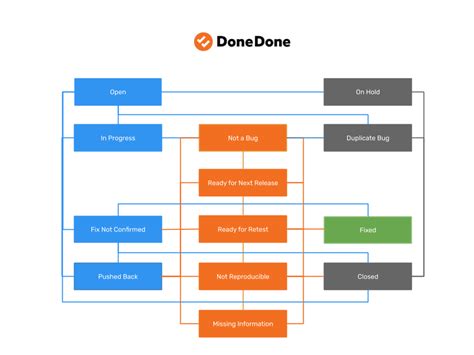 The Ultimate Bug Tracking Template Donedone