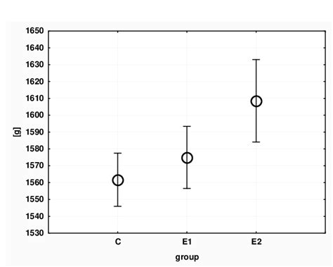 Average Values Of Carcass Weight Of Rabbits In Groups C Control Group