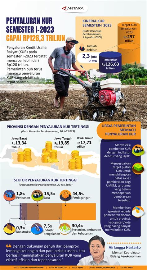 Penyaluran KUR Semester I 2023 Capai Rp126 3 Triliun Infografik