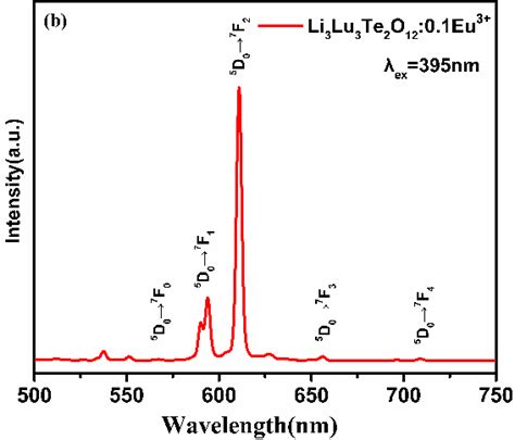 A Excitation Spectrum λem611nm And B Emission Spectrum λex395