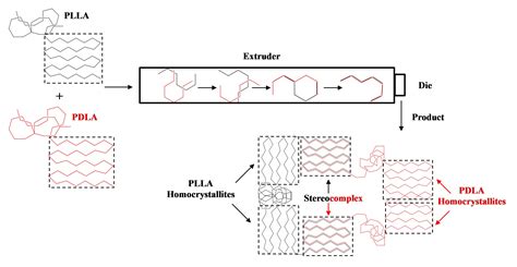 Polymers Free Full Text Scalable Continuous Manufacturing Process