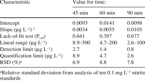 Analytical Figures Of Merit Download Table