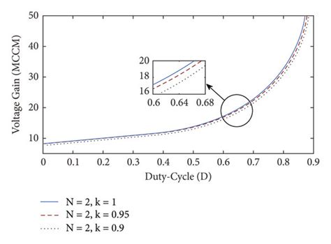 A Voltage Conversion Ratio Of The Converter Versus Duty Cycle Under Download Scientific