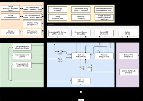 Diagram of the architecture of the platform used for the case study. | Download Scientific Diagram