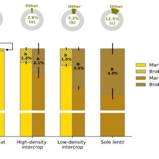 Mechanically harvested grain yield composition: percentage on total ...