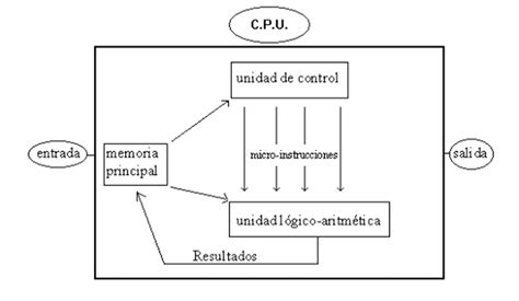 Qué Es Y Cómo Funciona Una Cpu 2023