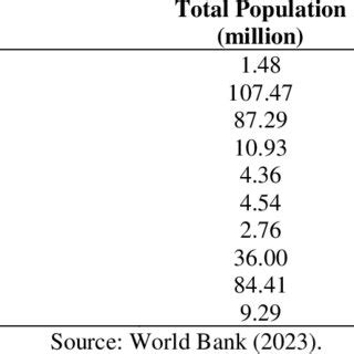 Population and population growth by country, 2020 | Download Scientific ...