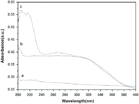 Uv Vis Absorption Spectra Of A Bare Silica Spheres B Tio 2 Sio 2