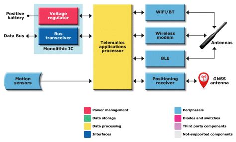 Telematics - STMicroelectronics