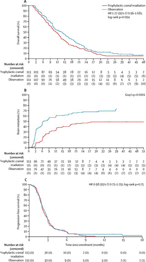 Prophylactic Cranial Irradiation Versus Observation In Patients With