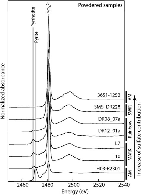 Normalized S K Edge Xanes Spectra Of Powdered Serpentinites Spectra