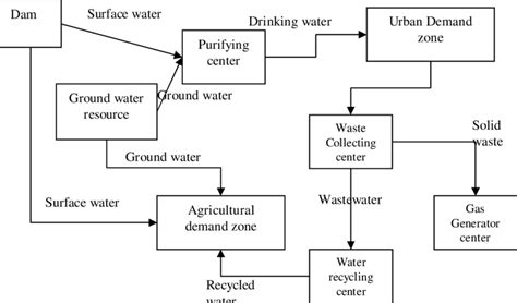 The Structure Of Proposed Water Supply Chain Network Download