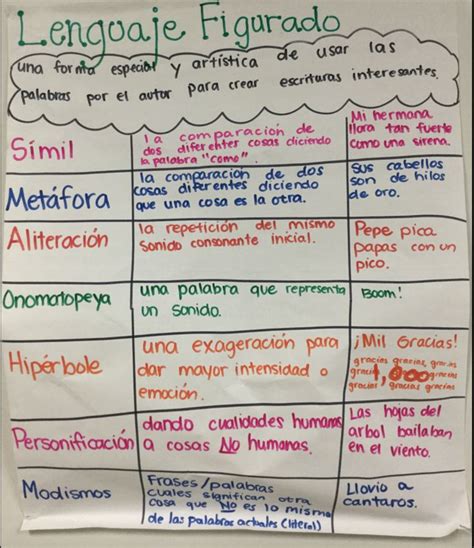 Lenguaje Figurado Anchor Chart