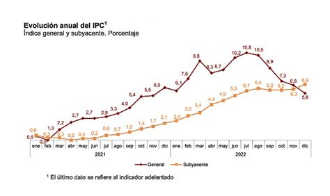 El Ipc Se Modera En Diciembre Al 58 Por Luz Y Gasolinas Pero La