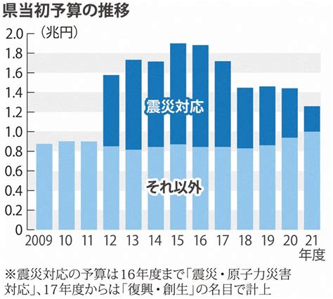 21年度当初予算案 県一般会計、1兆2585億円（その2止） 震災対応、最少の2585億円 ／福島 毎日新聞