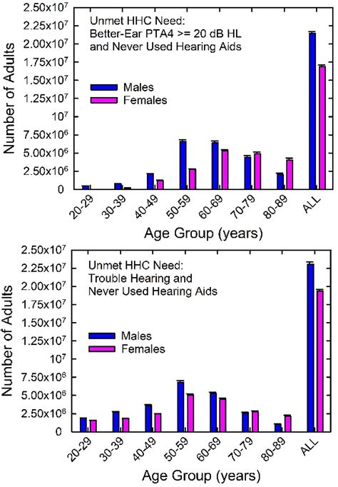 U S Population Data On Hearing Loss Trouble Hearing And Hearing